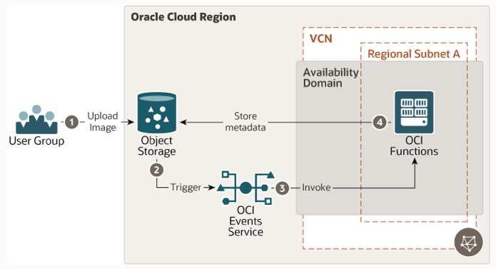 Screenshot of an example diagram that shows the components involved in triggering a function via the Events service when an object is uploaded to Object Storage.