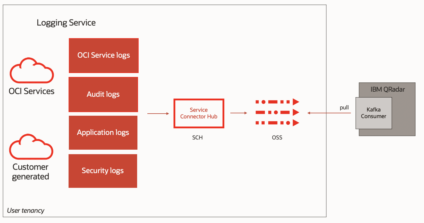 A graphic depicting the architecture connecting OCI services to IBM QRadar with the Service Connector Hub.