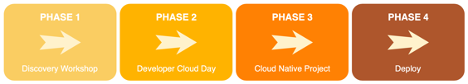 A graphic depicting the four stages of the DLP.
