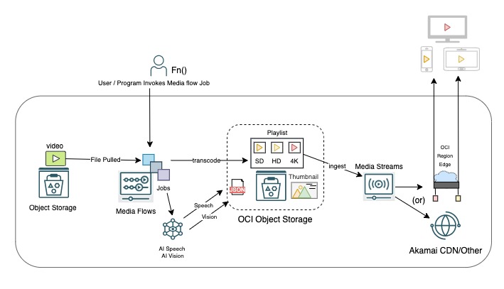 A graphic depicting a typical workflow of media streaming.