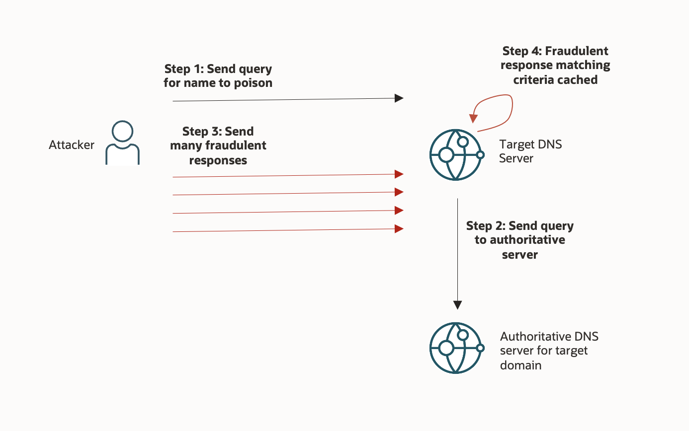 The steps of a DNS cache poisoning attack.