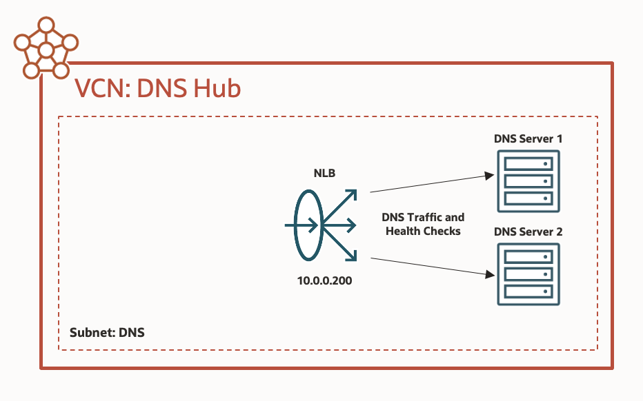 Architecture diagram for a DNS hub inside a virtual cloud network (VCN).