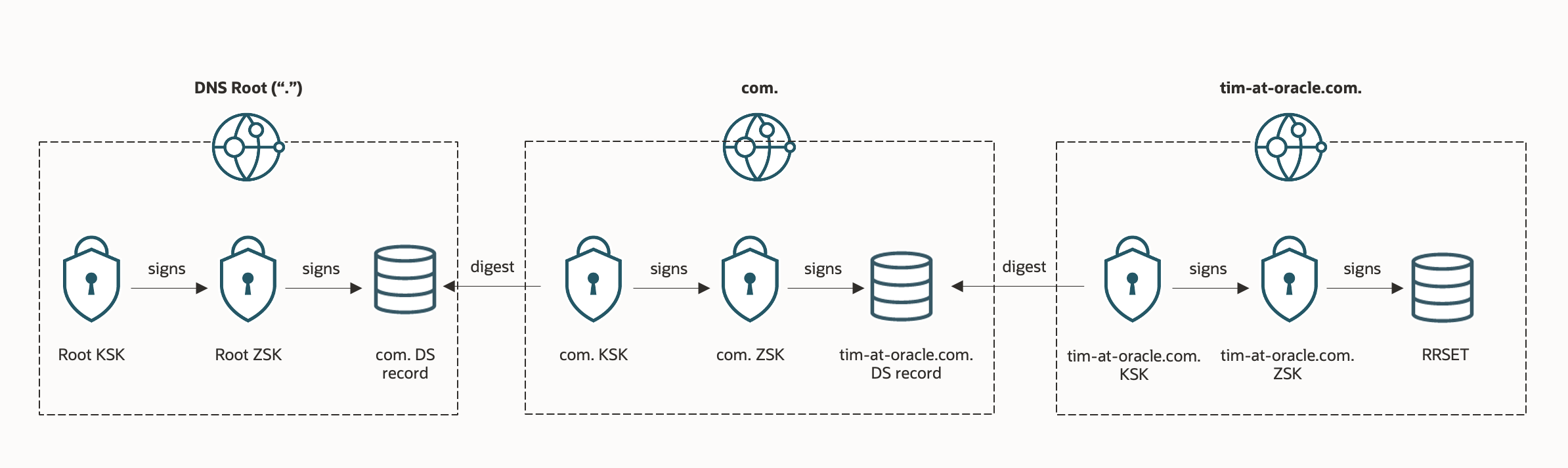 KSKs, ZSKs, and DS records establishing DNSSEC trust.