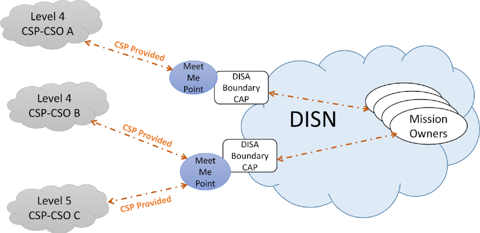 CSP-CSO Connection to the DISA Enterprise Boundary Cloud Access Point (BCAP).