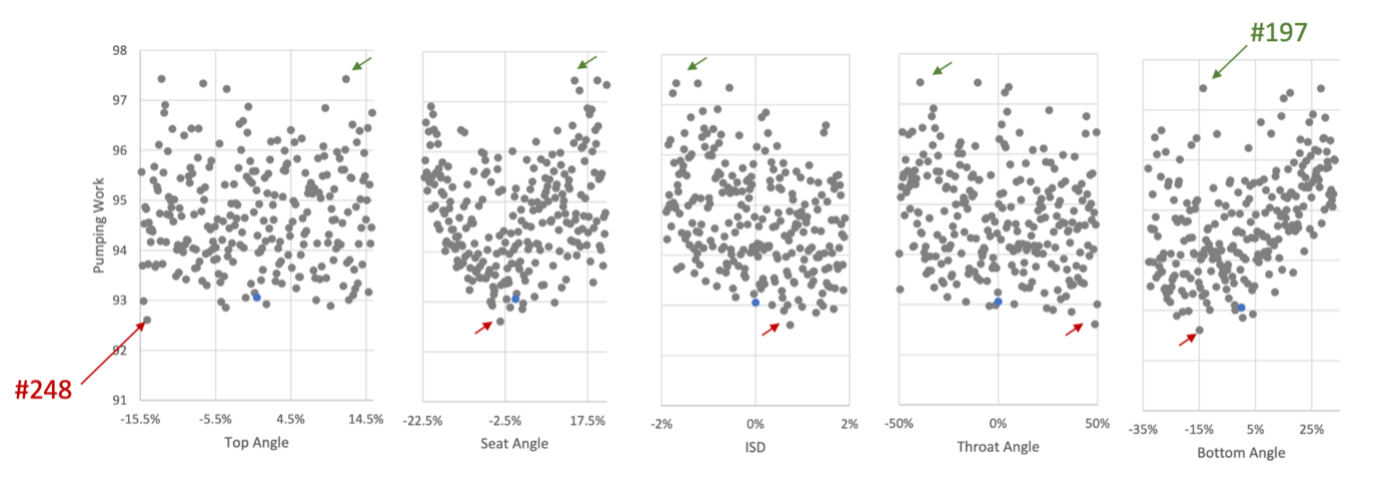 A graph showing the results of the DoE for the five exhaust port parameters, normalized to the baseline case (shown in blue). Case #248 (red arrows) performed the best; case #197 (green arrows) performed the worst.