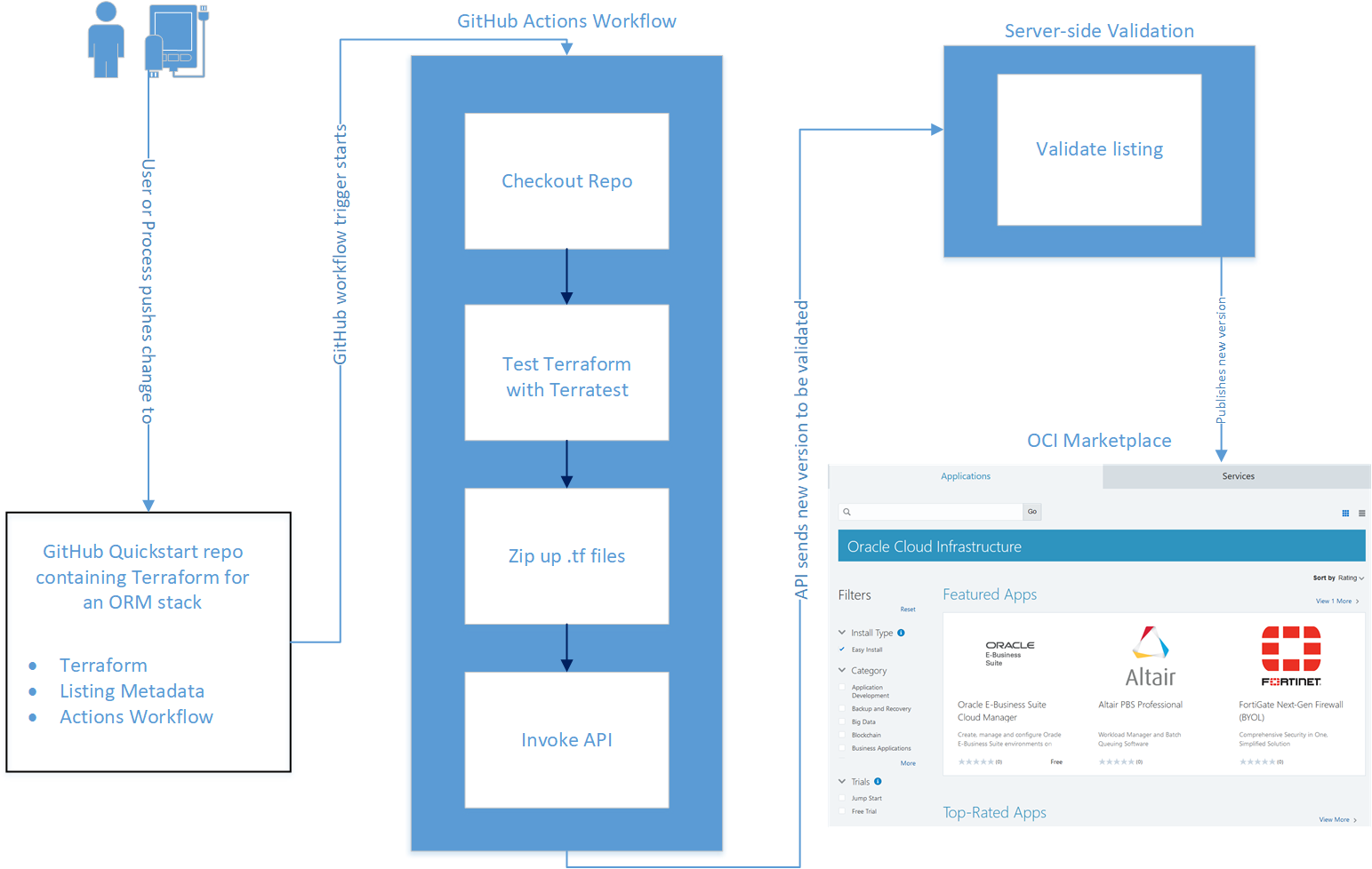 Diagram that shows the process for how user changes are pushed through the GitHub repo and into the Marketplace. The diagram highlights the Terraform testing portion of the GitHub Action Workflow.