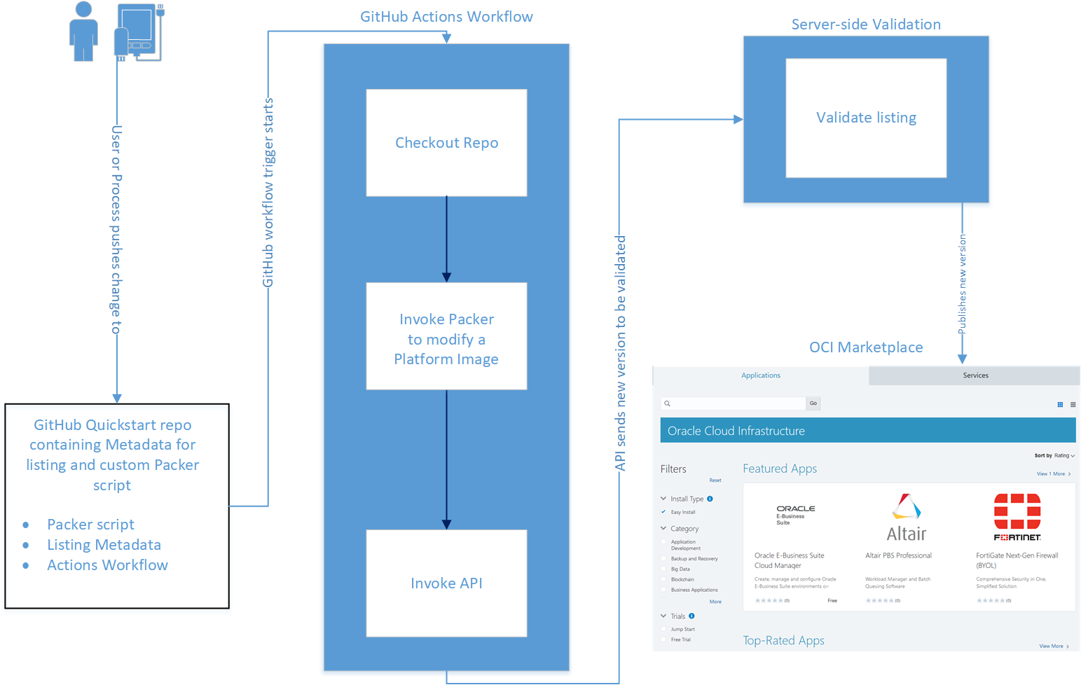 Diagram that shows the process for how user changes are pushed through the GitHub repo and into the Marketplace. The diagram highlights the portion of the GitHub Action Workflow that uses Packer to modify an image.