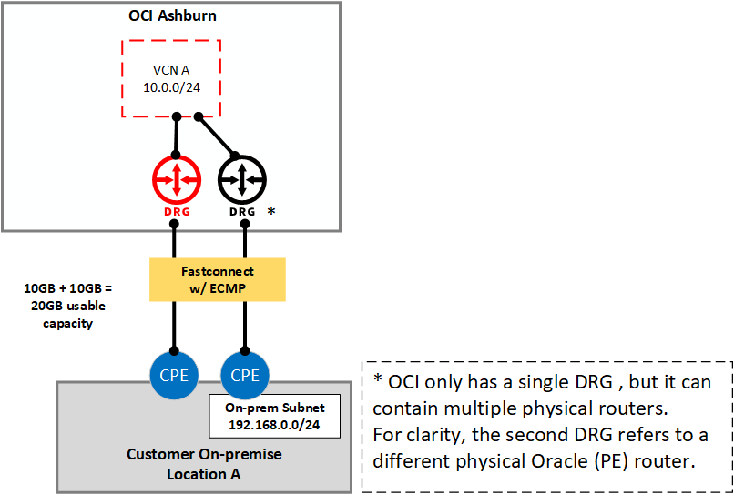 A graphic depicting the architecture for connecting an on-premises subnet to a VCN in the Ashburn region through FastConnect with ECMP.