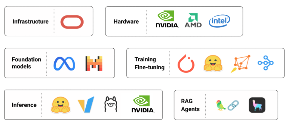 Integration between OCI and third-party hardware and software.