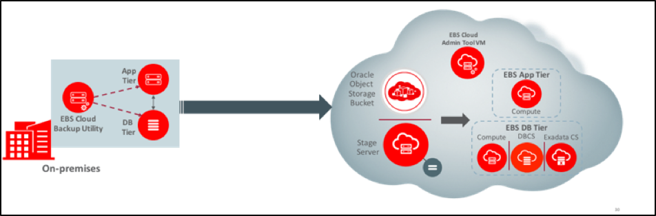High level view of the EBS Lift and Shift process