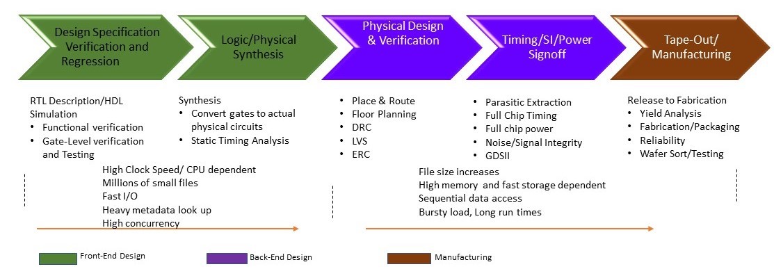 A graphic depicting the design flow for electronic design automation.