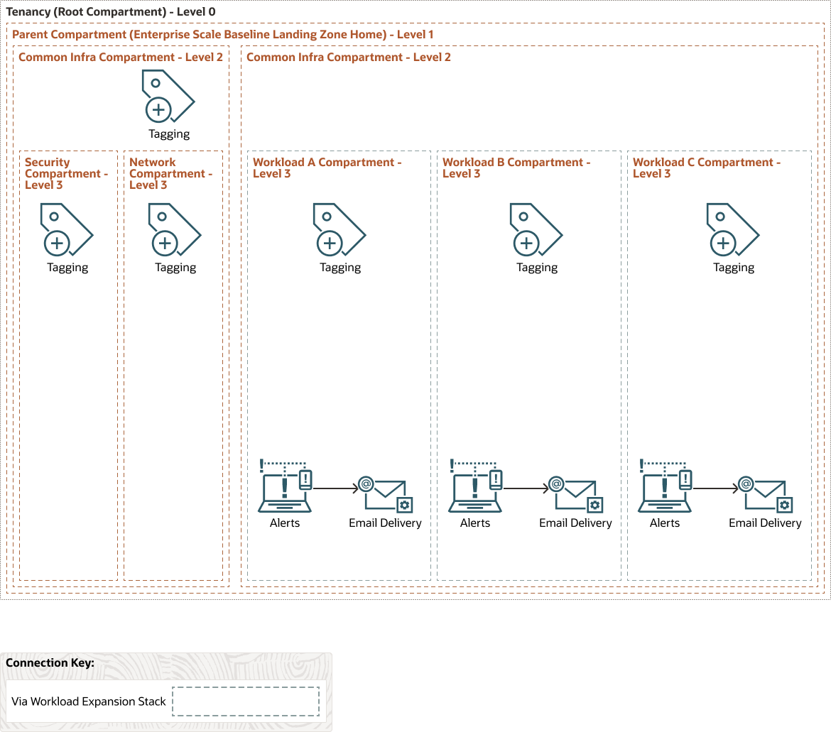 A graphic that shows the workload compartments deployed by the expansion stack. Each compartment is a separate run of the stack designed to house individual workloads.