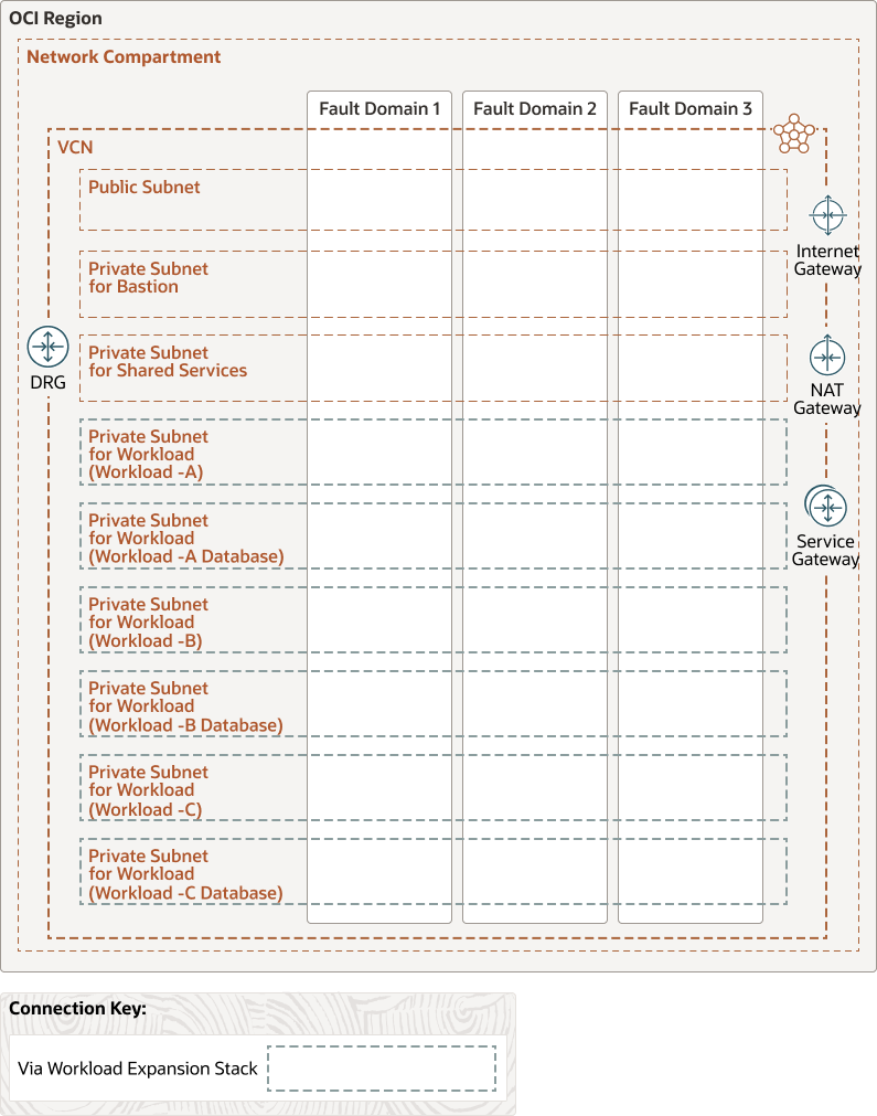 A graphic depicting the network compartment housing workloads.