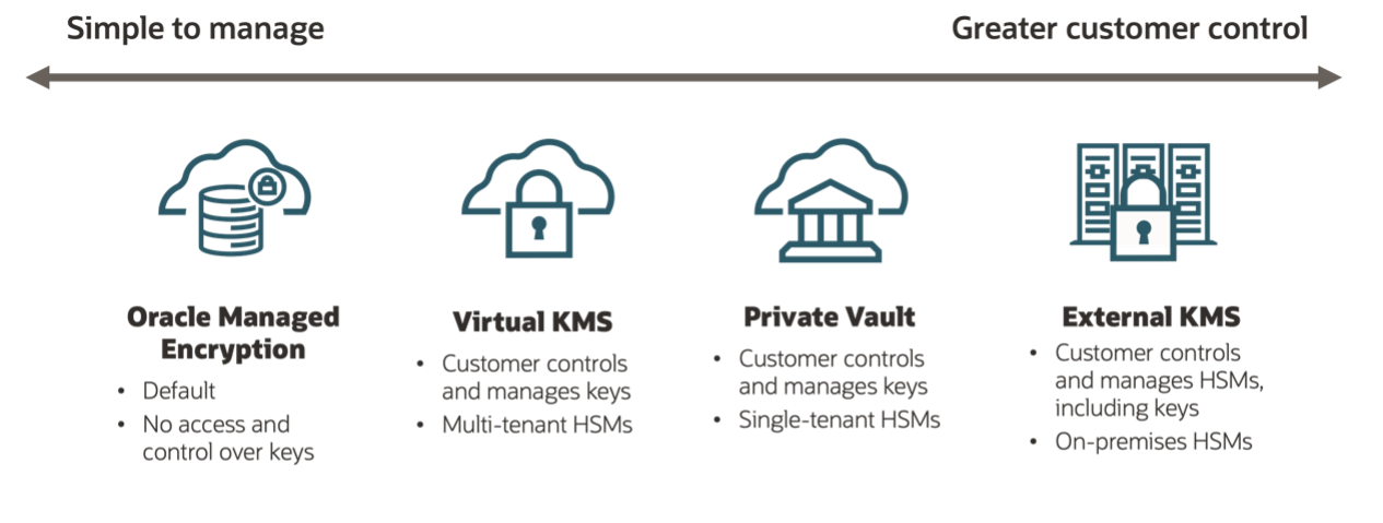 A diagram showing different Oracle Cloud Infrastructure encryption options.