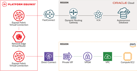 A graphic depicting the architecture connecting Oracle Cloud Infrastructure to AWS through Equinix.