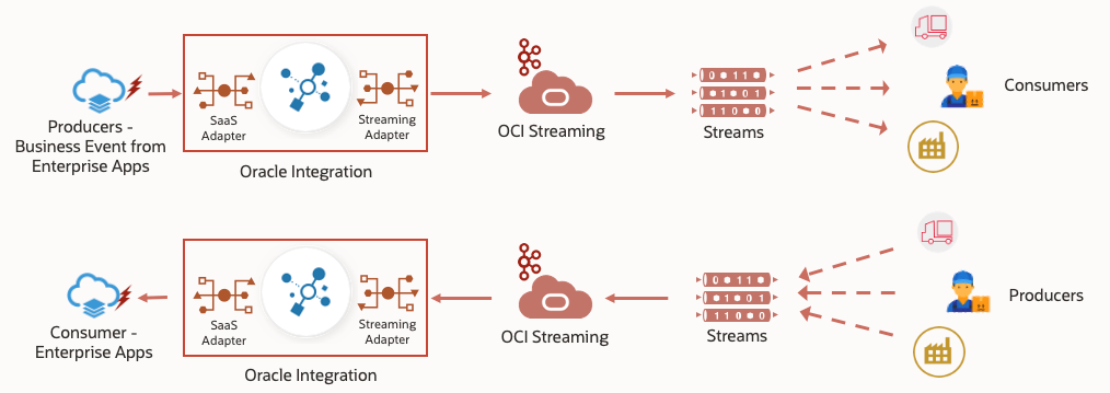 A graphic depicting the architecture using Oracle ERP Cloud Business Suite.