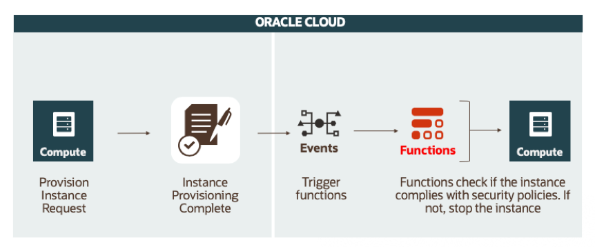 Diagram that shows the process flow of compute provisioning triggering an event, which can trigger a function to stop the instance if it does not comply with security policies.