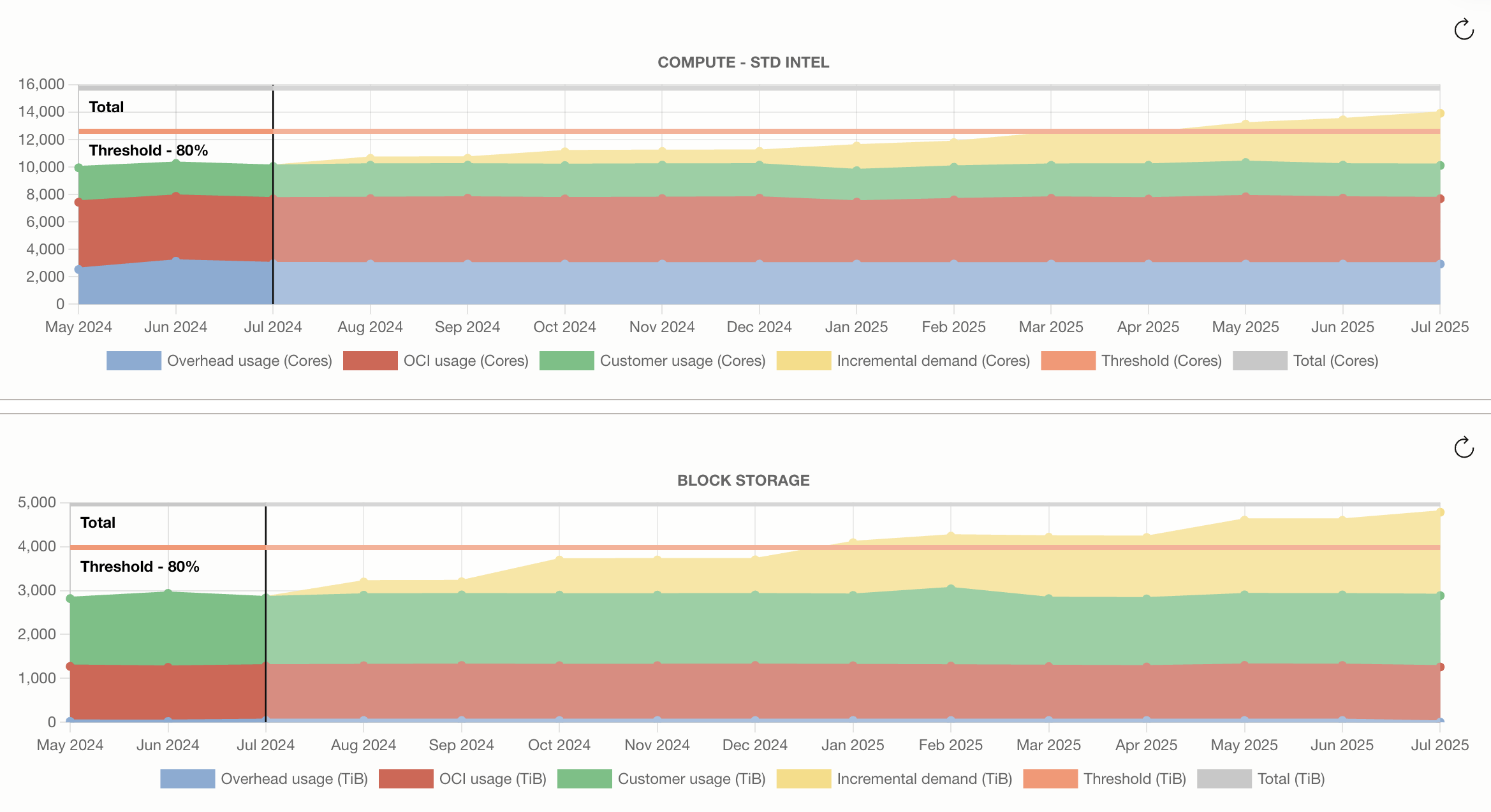 Demand planning charts for compute and block storage