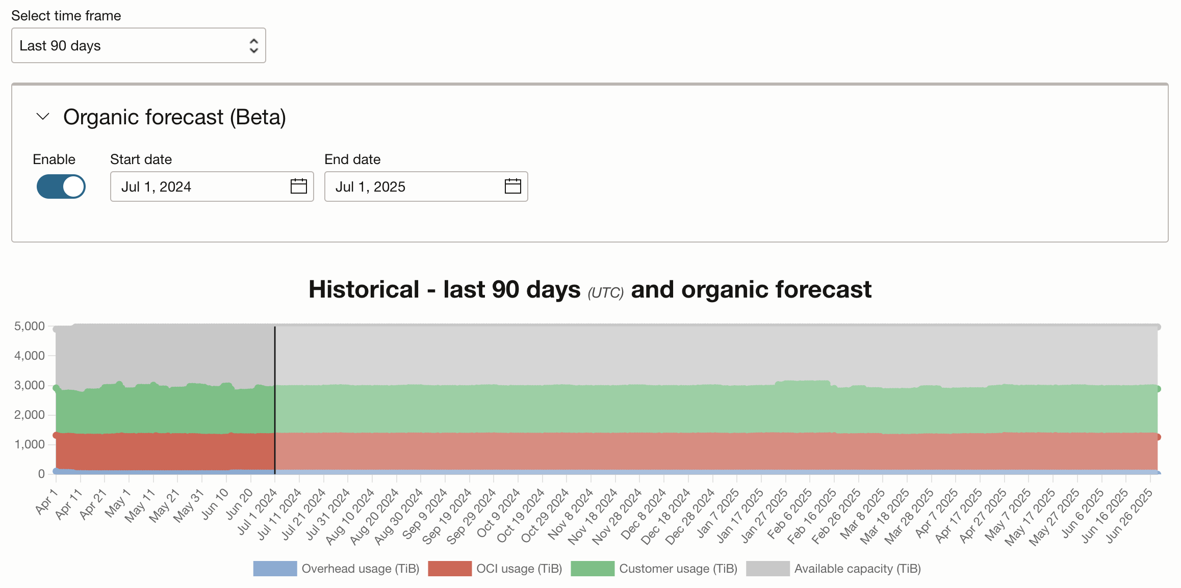 An example organic forecast based on the last 90 days