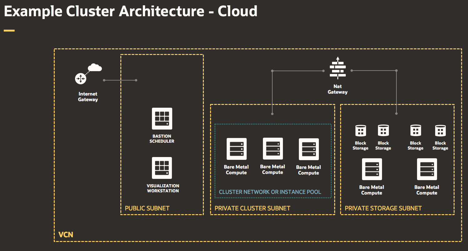 A graphic depicting an example cloud cluster architecture.