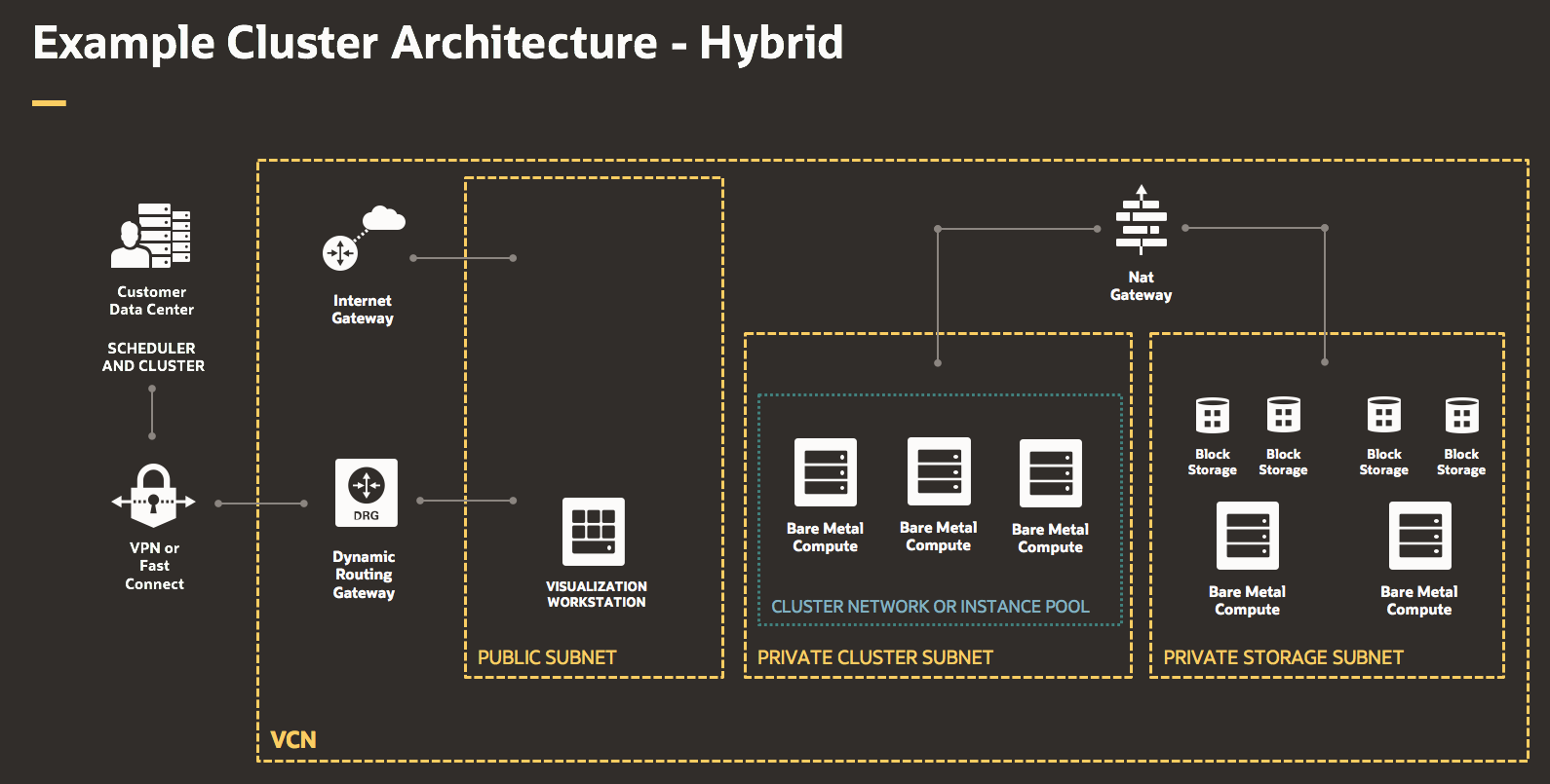 A graphic depicting an example hybrid cluster architecture.