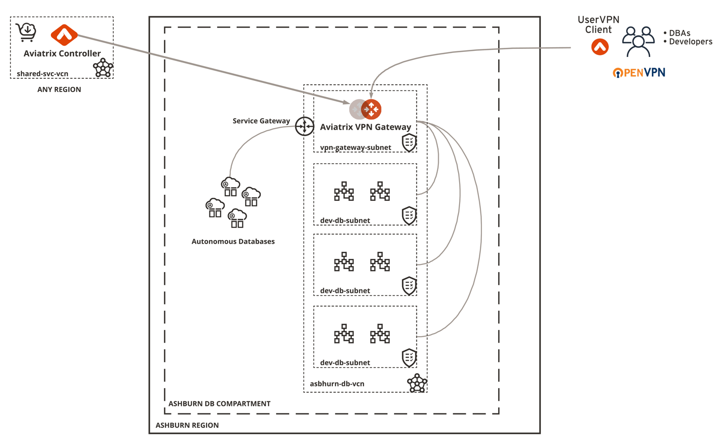 A diagram that shows the Aviatrix Controller connecting to an gateway in an OCI region. The gateway controlls access to databases in the region.