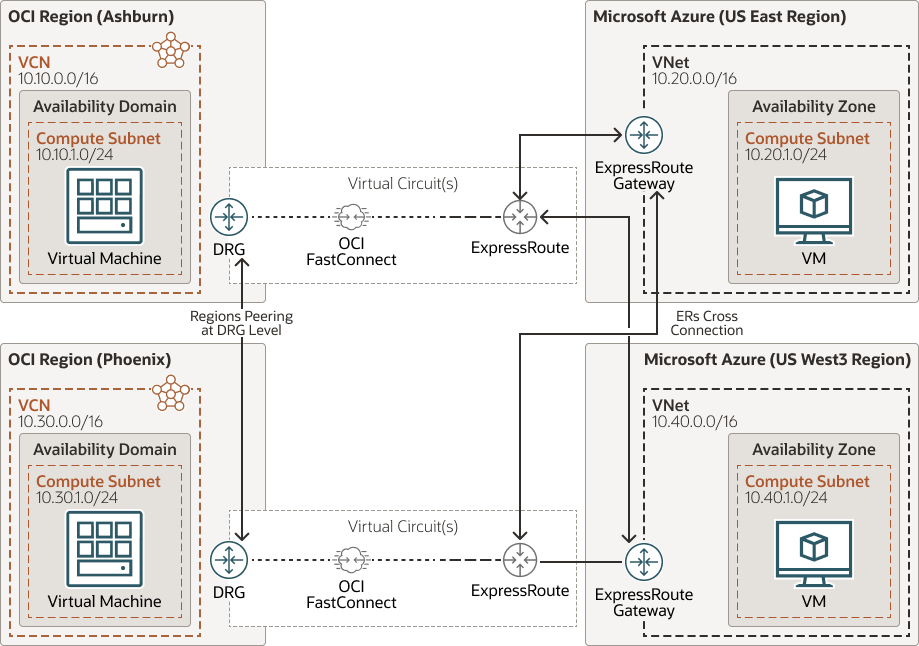 A graphic depicting the architecture for an OCI-Azure Interconnect disaster recovery and crossconnectivity deployment.