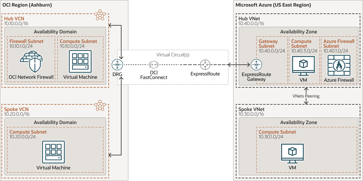 A graphic depicting the architecture using OCI-Azure Interconnect native firewalls.