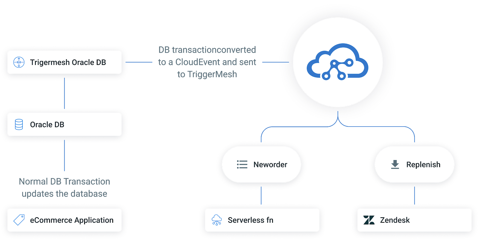 A graphic of the architecture view of Oracle and TriggerMesh integration.