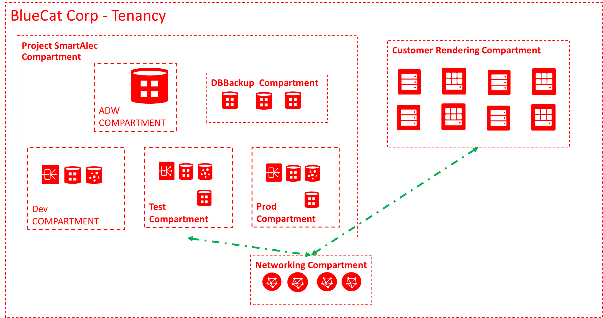 Diagram of the BlueCat tenancy, organizing their compartments into Project SmartAlec and Customer Rendering. Both connect to the Networking compartment. The Project SmartAlec compartment has several subcompartments: ADW, DBBackup, Dev, Test, and Prod.