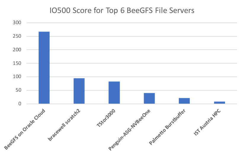 A chart that shows BeeGFS on Oracle Cloud scoring better than five other file servers.
