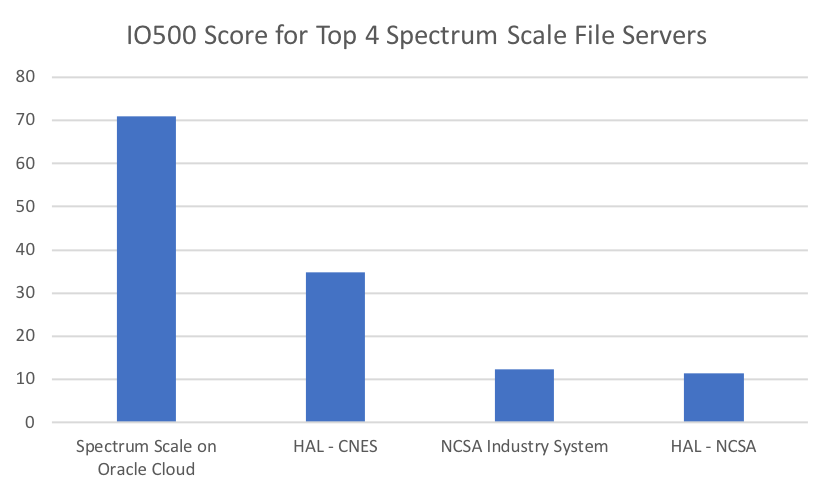 A chart that shows Spectrum Scale on Oracle Cloud scoring better than three other file servers.