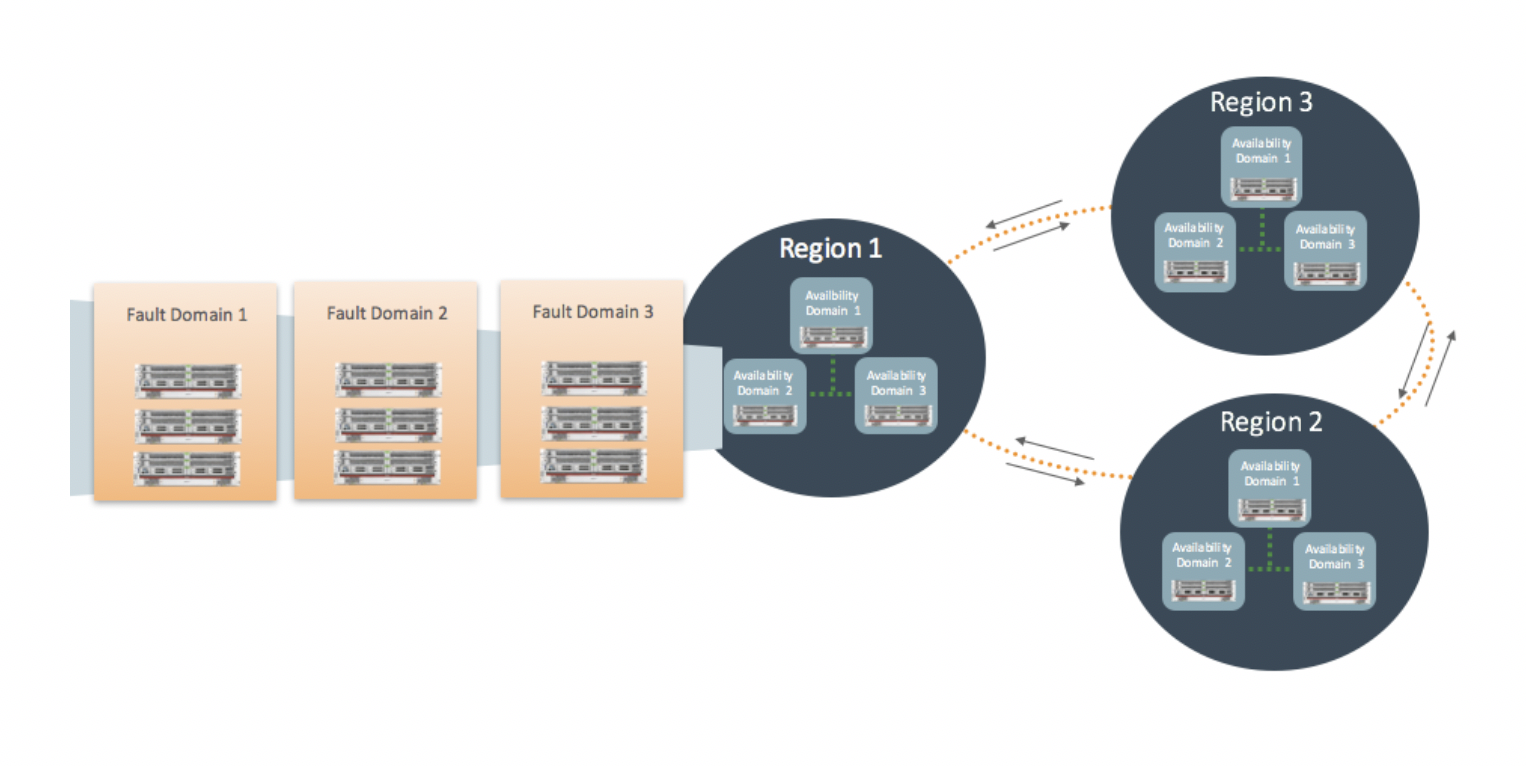 Each Availability Domain has 3 Fault Domains