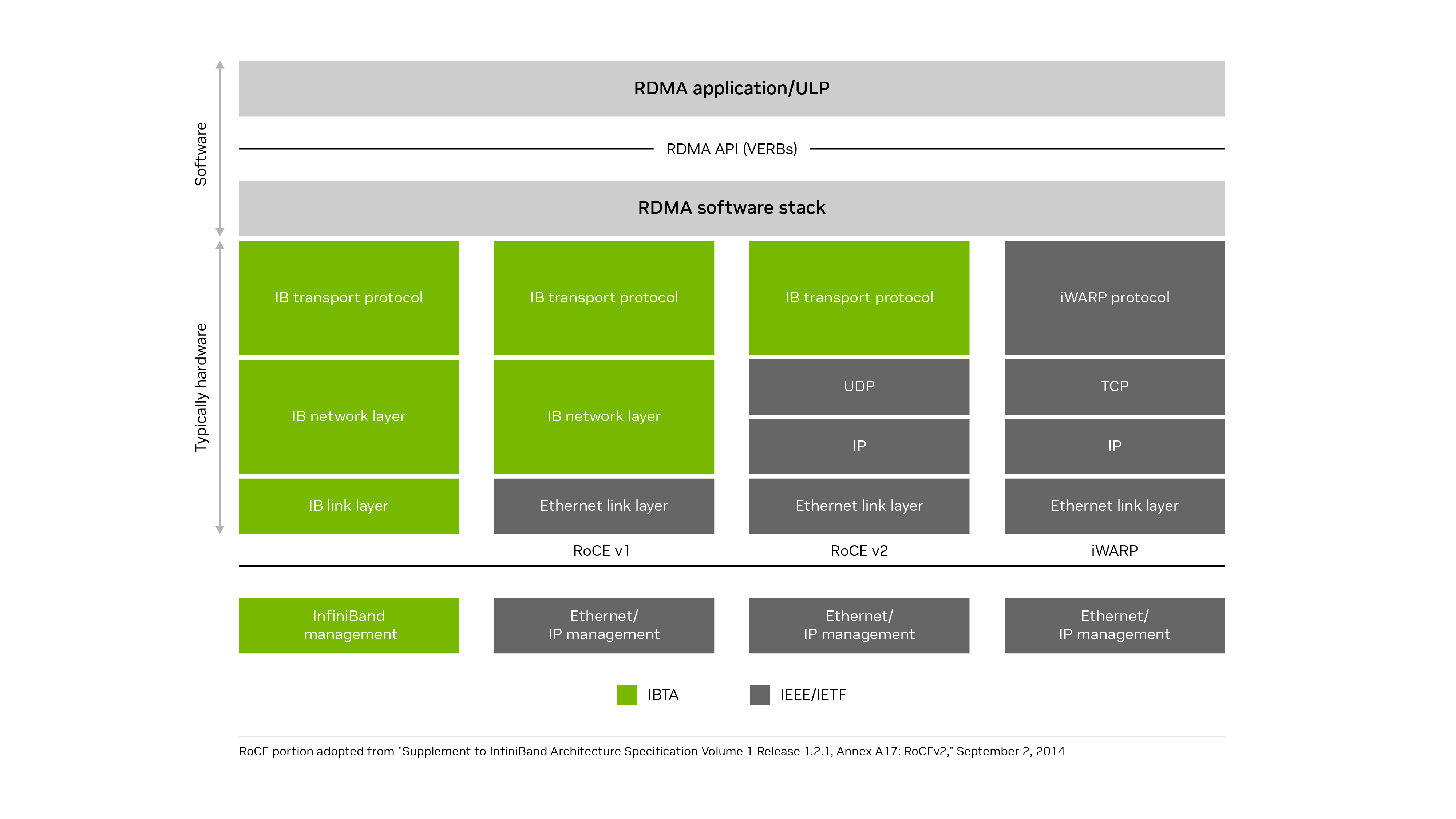 A graphic depicting the OSI transport layer mapped across the RDMA software stack for InfiniBand and Ethernet.