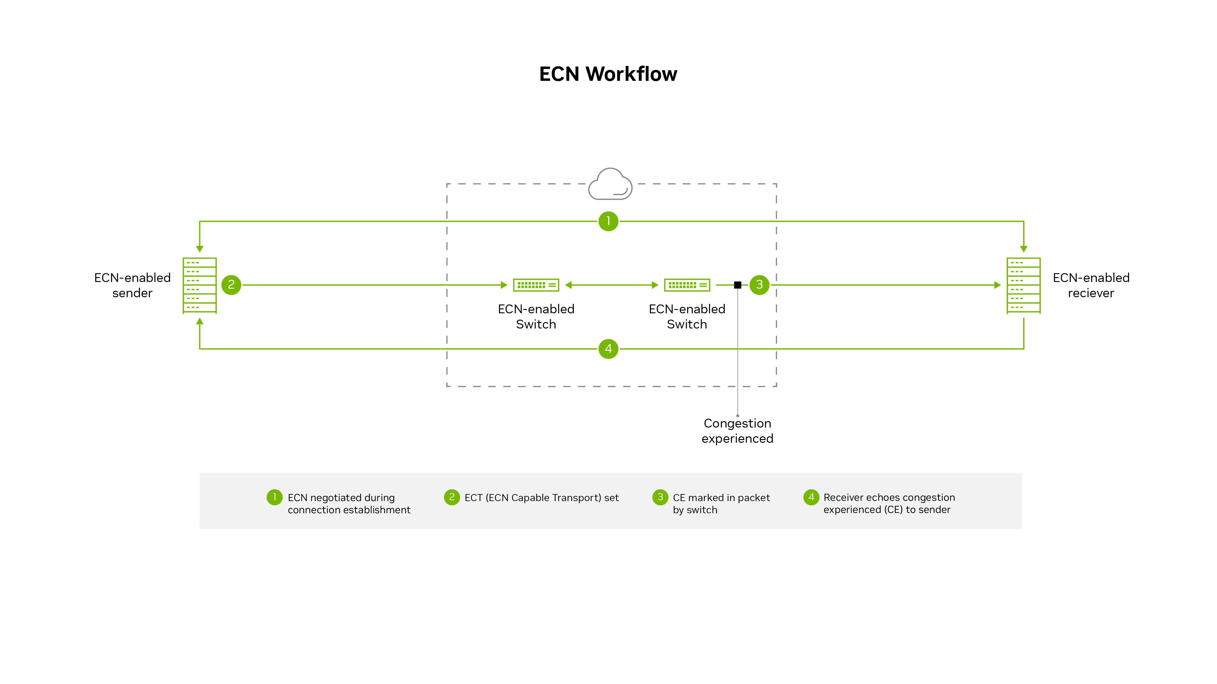 A graphic depicting an ECN workflow mapping the progress of experiencing congestion, marketing the packet within the switch, and notifying the sender.