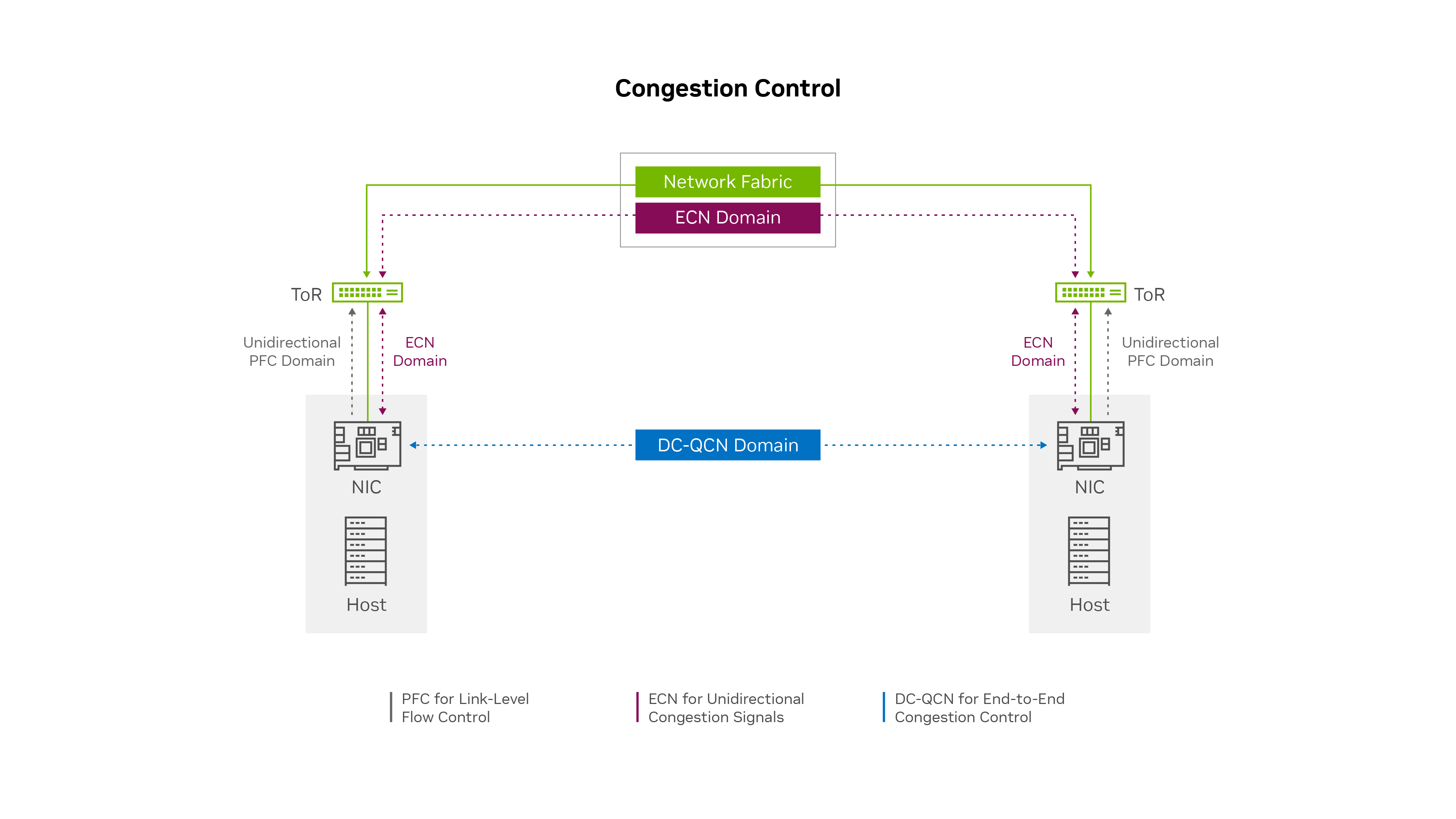 A graphic that shows how the OCI network uses RoCE with priority flow control at the link level, explicit congestion notification for unidirectional congestion signaling, and data center quantized congestion notification for end-to-end congestion control.