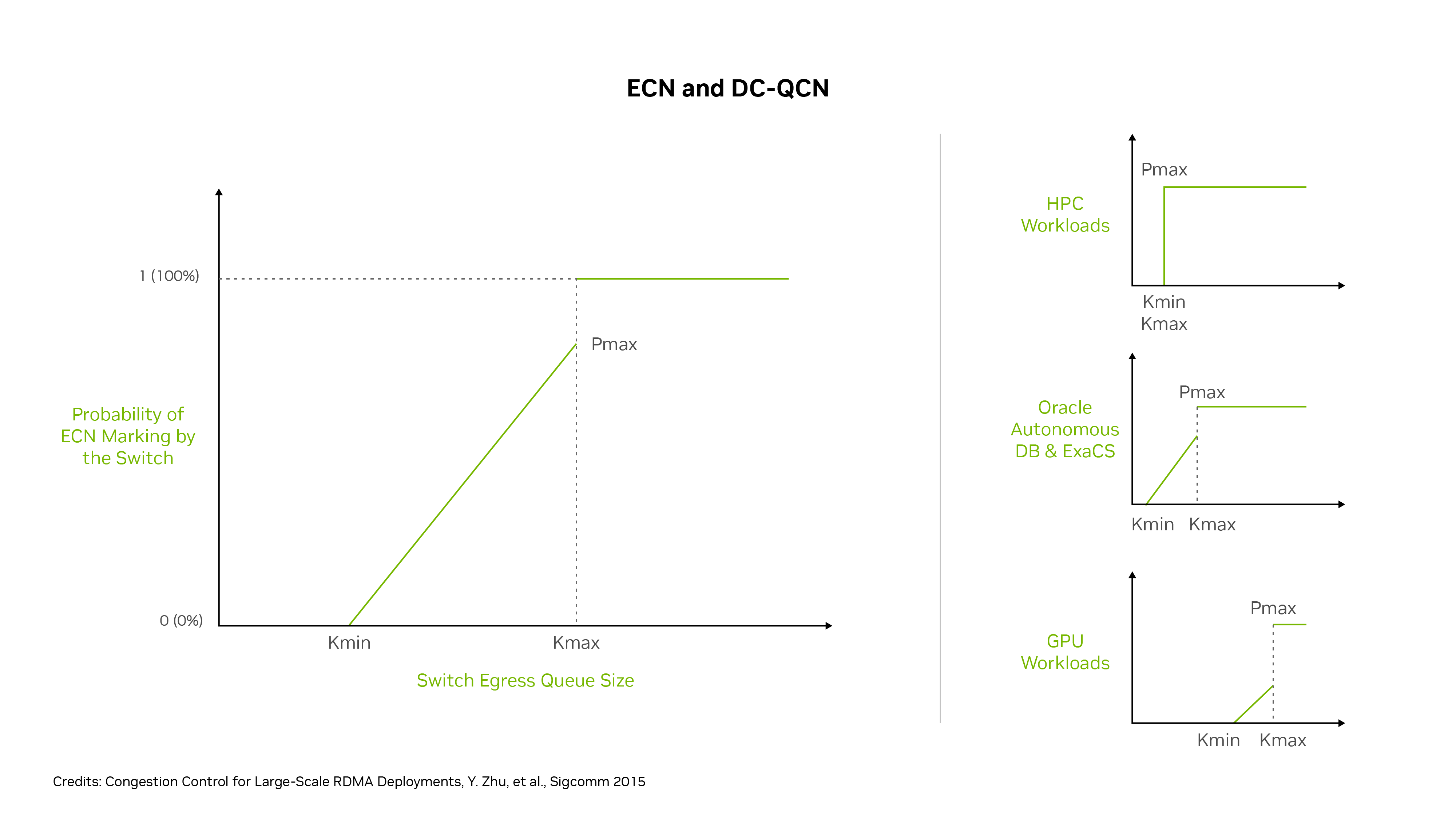 A graphic showing four line graphs comparing how optimal network congestion control is achieved by varying data center quantized congestion notification thresholds on different OCI services. 