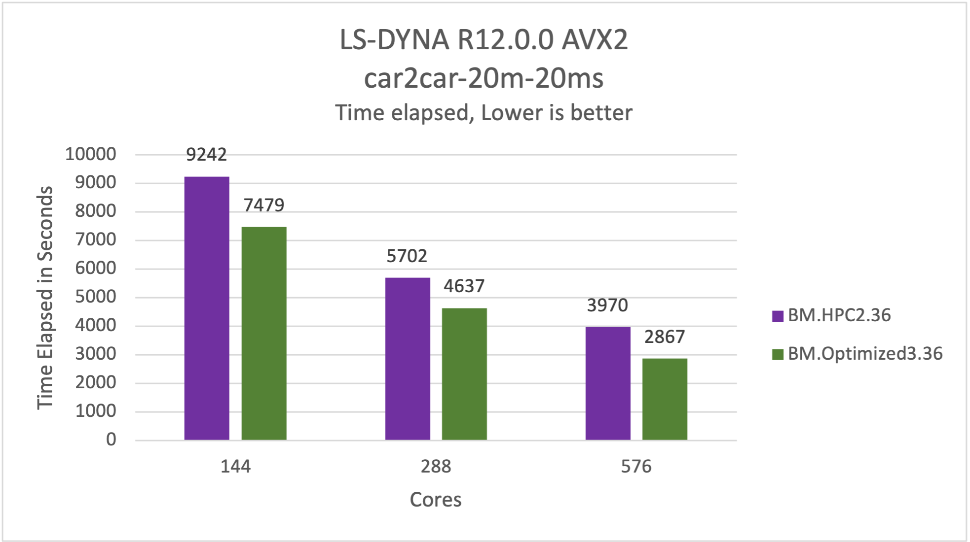 Figure 5: car2car-20-20ms is 28% faster on BM.Optimized3.36
