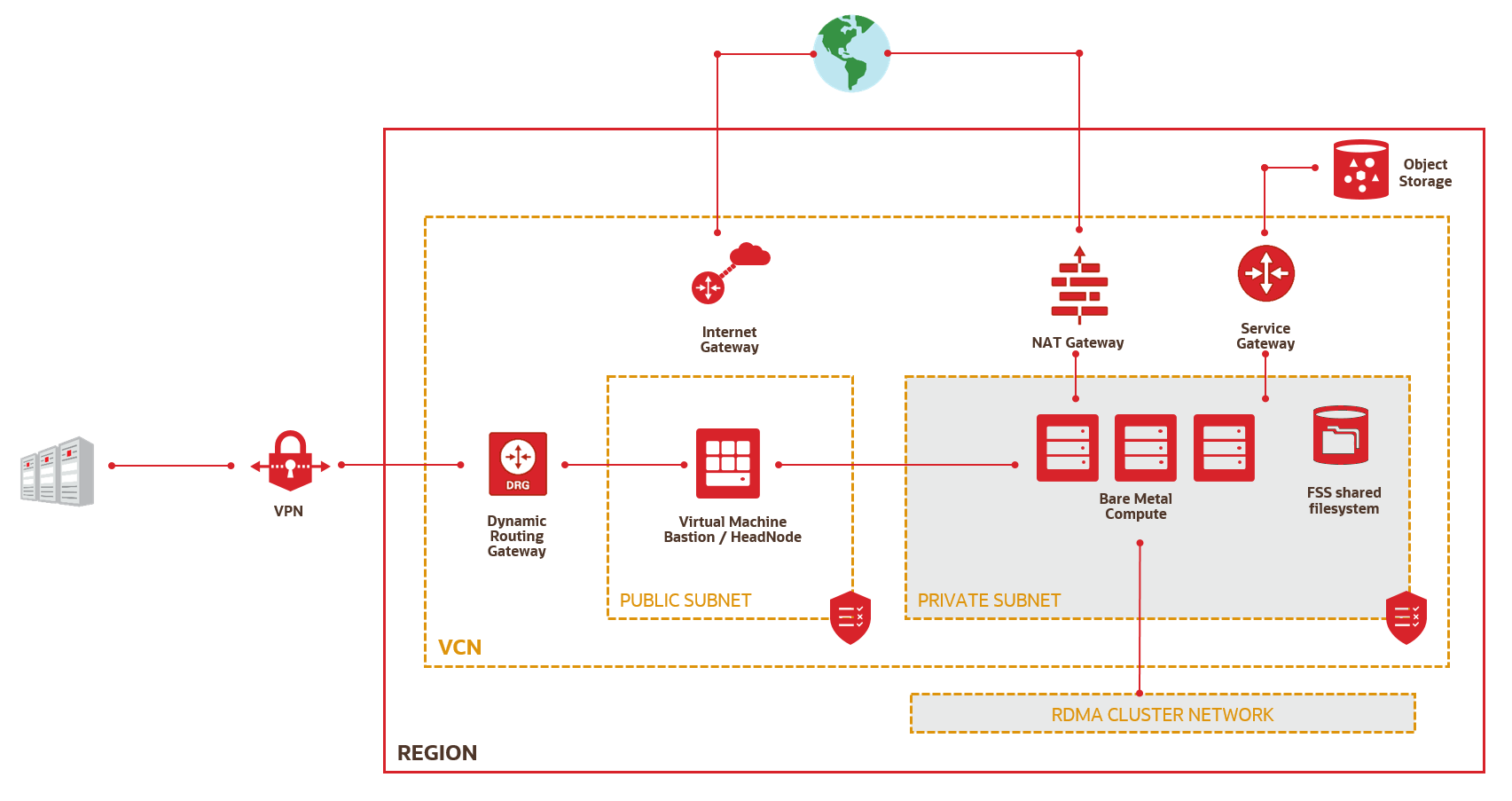 Diagram that shows the architecture of an RDMA enabled Oracle Cloud Infrastructure HPC environment.