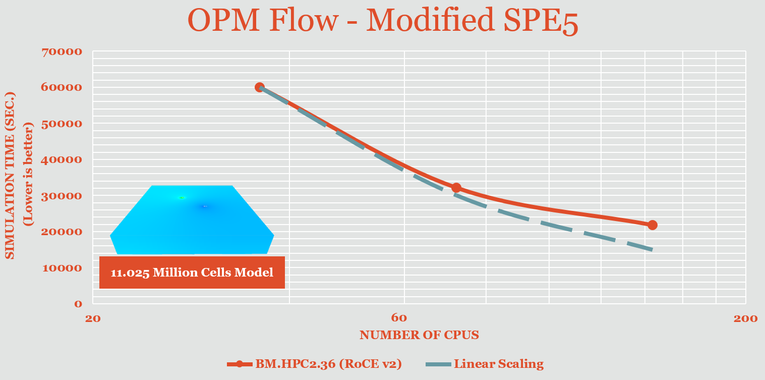Chart that shows scaling of OPM Flow reservoir simulations with modified SPE5 model on bare metal HPC clusters.