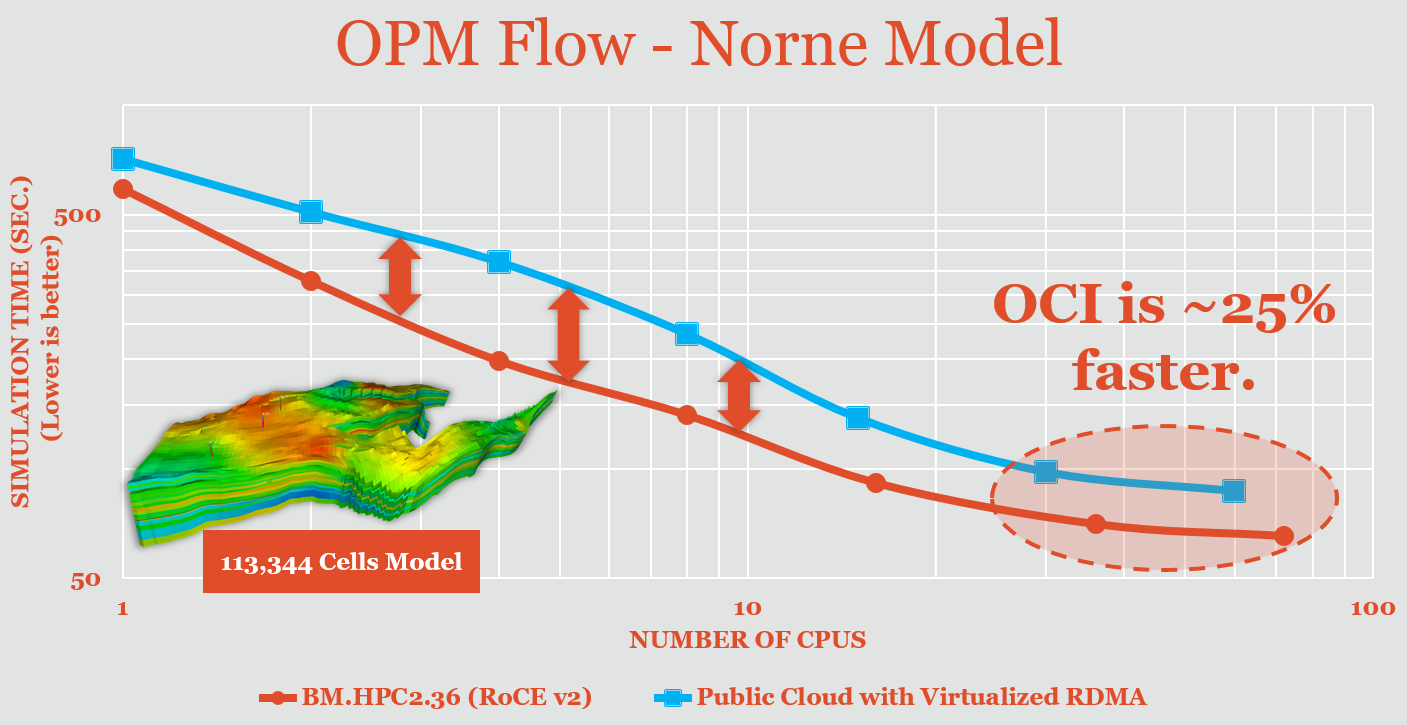 Chart that shows a comparison of Norne model performance between Oracle Cloud Infrastructure and another public cloud with virtualized RDMA.