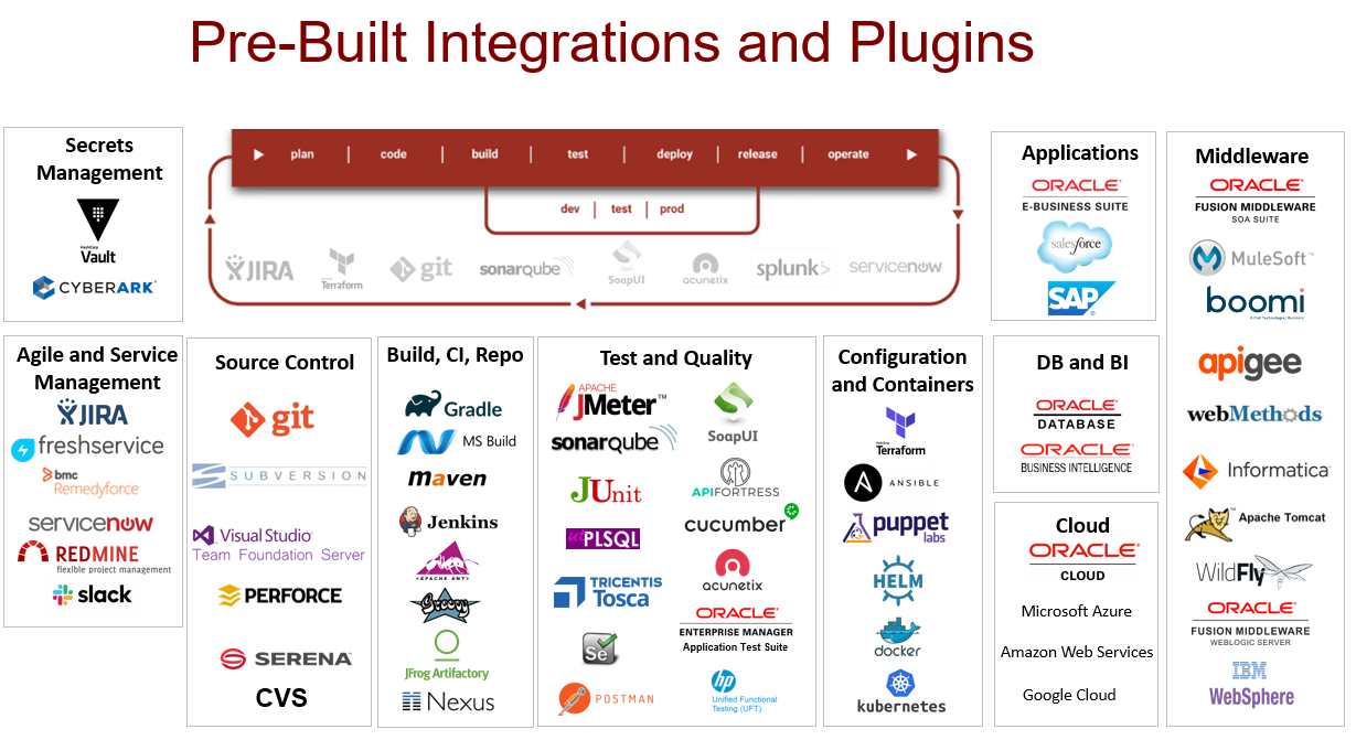 A graphic depitcing the pre-built integrations and plugins that come with FlexDeploy on Oracle Cloud Infrastructure.