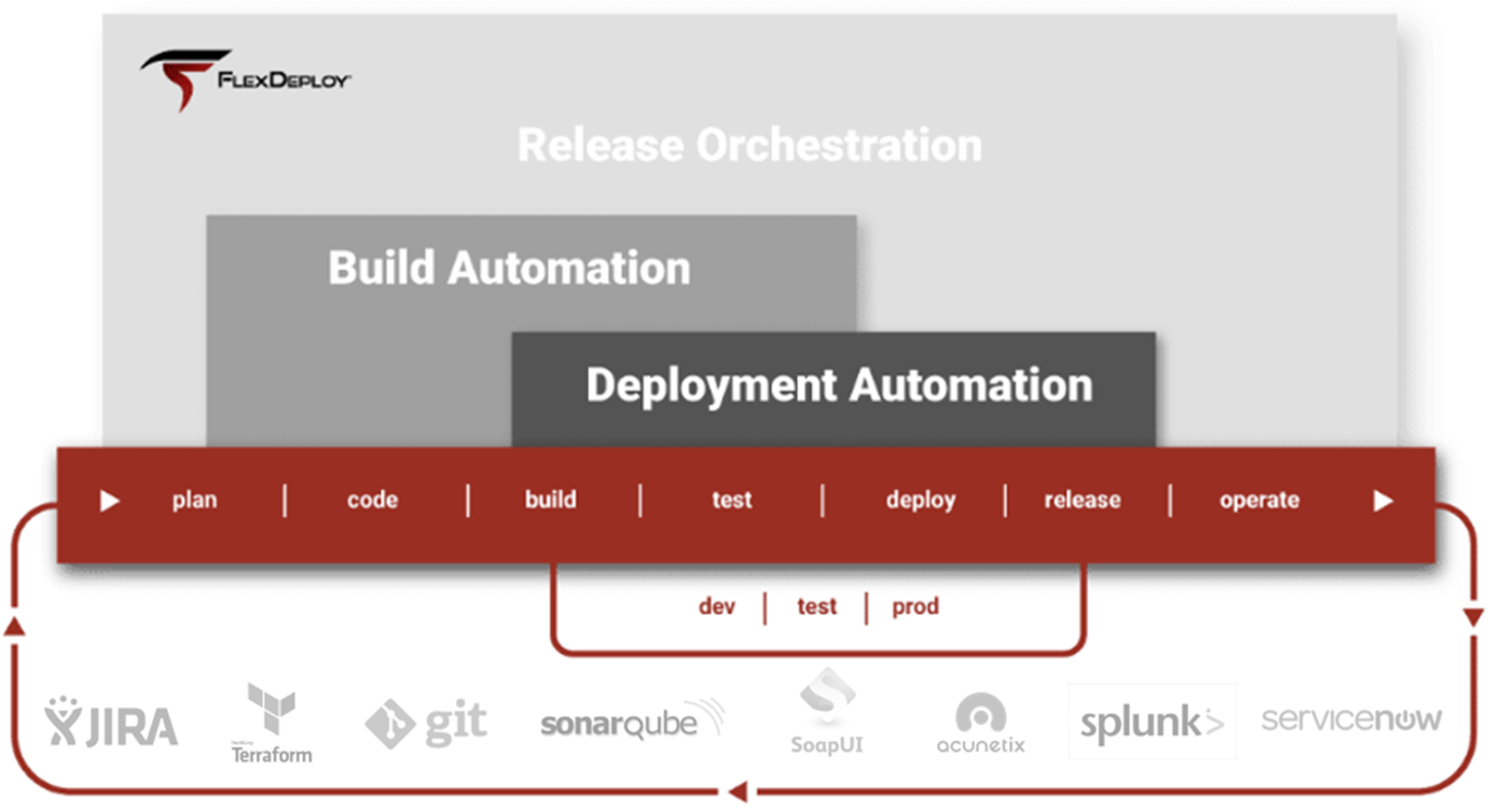 A graphic depicting the Release Orchestration for FlexDeploy.