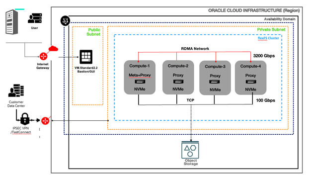 flexFS-converged on OCI