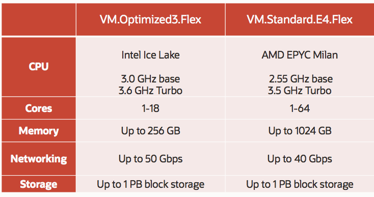 A graphic chart comparing the CPU, cores, memory, networking, and storage or VM.Optimized3.Flex and VM.Standard.E4.Flex.
