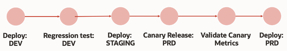 A graphic of the software release process, each point represented by a light red circle: Deploy dev, regression test dev, deploy staging, canary release prd, validate canary metrics, deploy prd