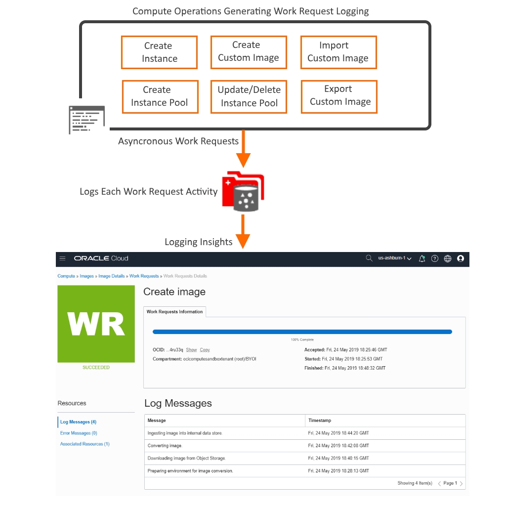 Oracle Cloud Infrastructure Work Requests Process