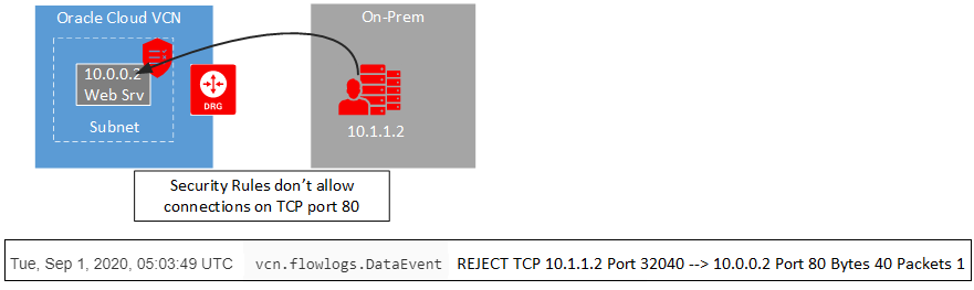 A graphic depicting how Oracle Cloud VCN connects to your on-premises.