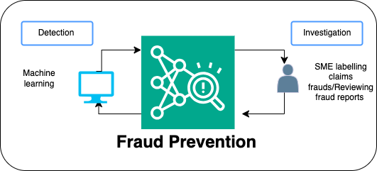 Healthcare claims fraud detection workflow