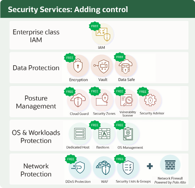 A graphic showing some of OCI security services.